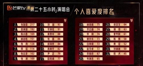 刘端端|《披荆斩棘》二公结果:李承铉组第一,欧阳靖被淘汰,獒犬晋级