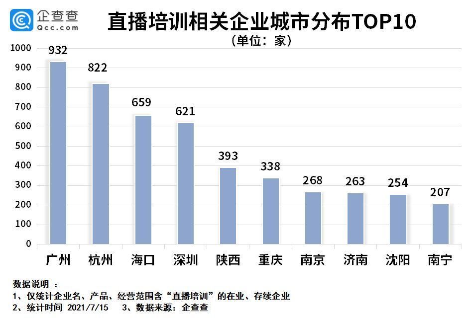 杭州|再造一个“李佳琦”？直播培训上半年注册增长402.6%广州杭州最多
