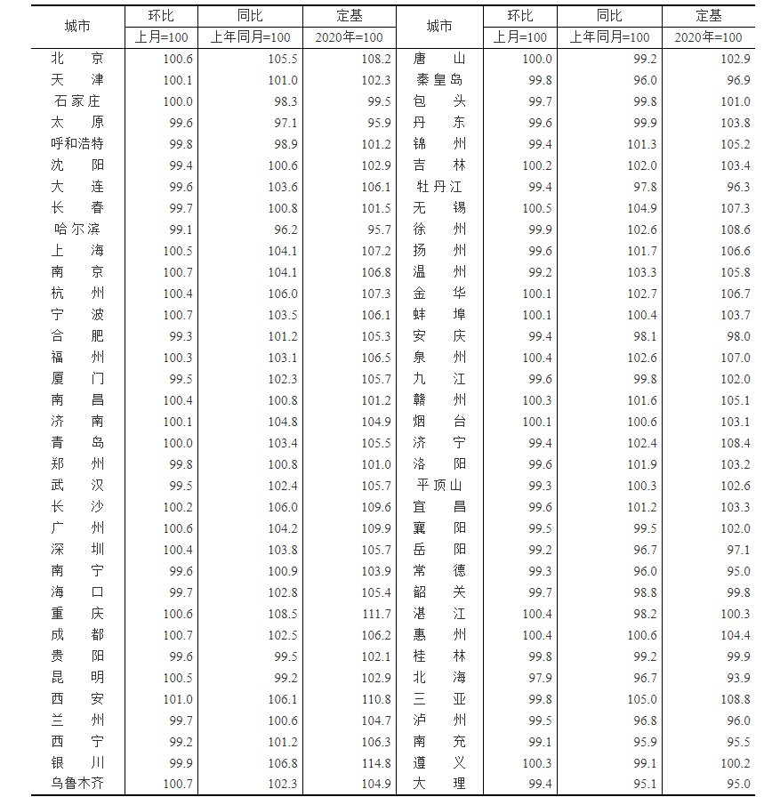 三线城市|2月份一线城市商品住宅销售价格环比上涨