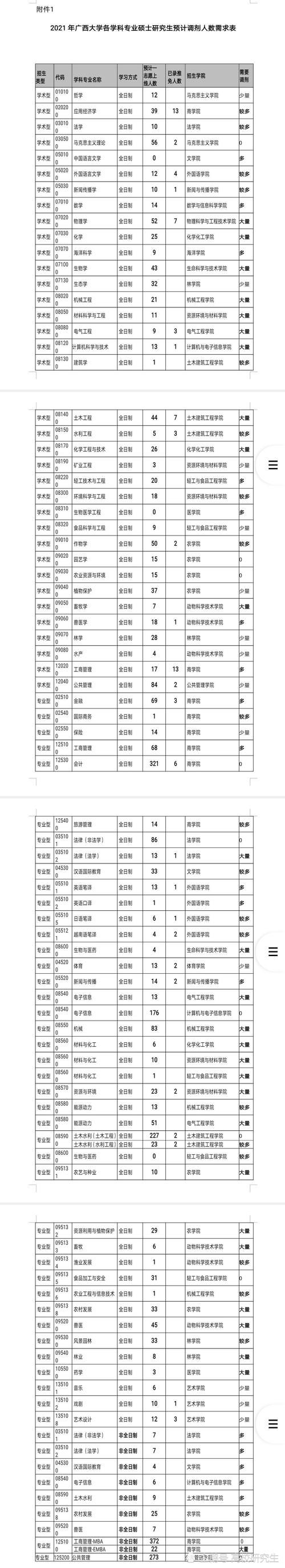 广西大学调剂名额已出，多个专业竟然无一人过国家线，怎么回事？