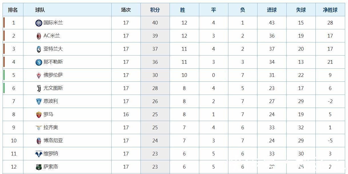 米兰丘克|意甲最新积分战报：国米狂胜登顶，那不勒斯爆冷，拉齐奥被逆转