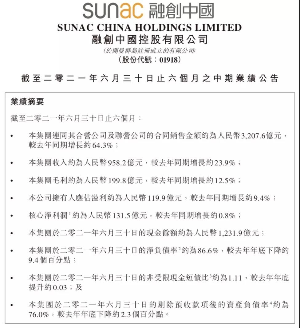 形态|一份高质全优中报背后,融创重新定义头部房企未来增长形态