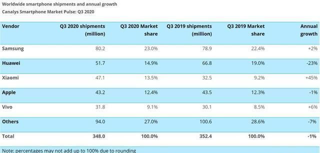 小米|全球手机市场大洗牌:苹果无缘前三,小米补位华为,位居全球第三