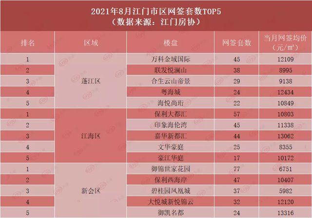 新房|近四个月新低!8月大湾区新房成交仅42385套!