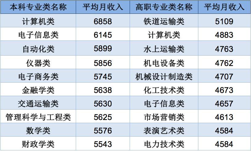 高职毕业生|月收入前10的本科专业公布！你上榜了吗？