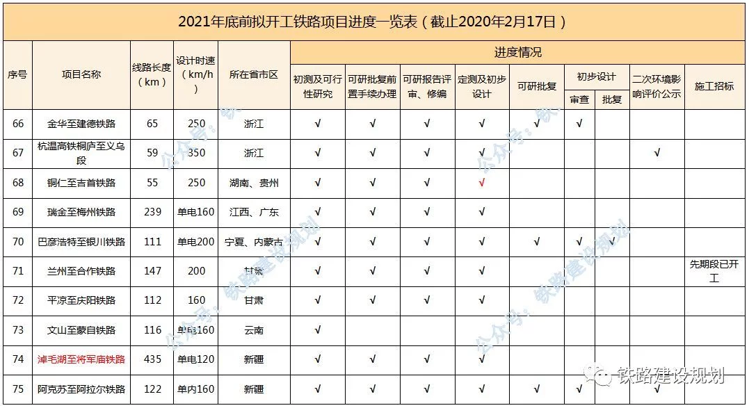 2021年底前计划开工建设铁路进度全览