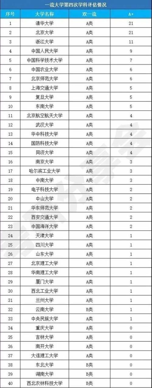 985大学学科评估排名，这七所高校都没有A＋学科，排名垫底