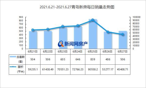 成交量|上周青岛新房成交4090套 城阳区夺冠