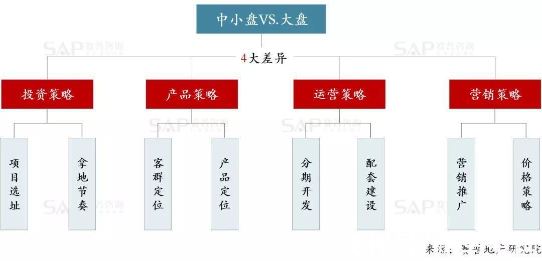 项目|拒绝高周转，大盘项目操盘4大核心策略