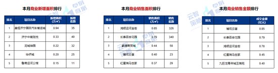 排行榜|济宁11月份商品住宅均价10679元/㎡ 环比上月上升1.07%