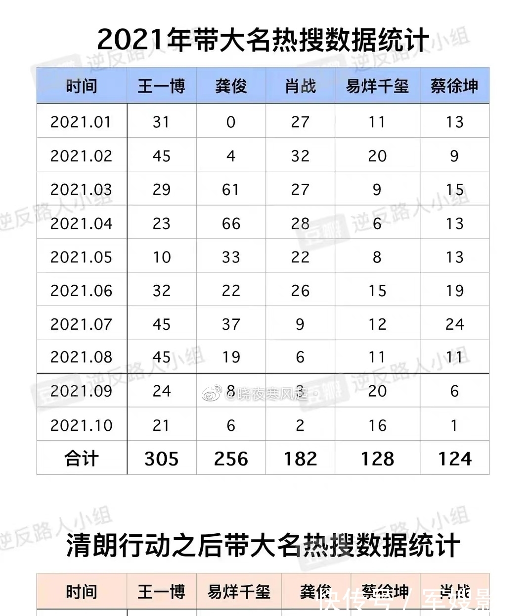 营业少，讨论度居高不下，肖战出场自带的高质量“气氛组”