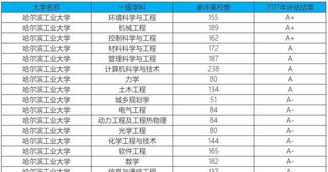 重点学科|东北的“扛把子”大学，被誉为工科大学之母，实力仅次于清华