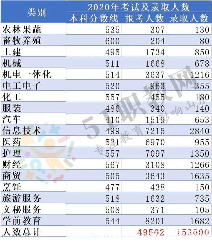 2016-2020年春季高考本科分数线、报考人数、录取人数汇总指南！