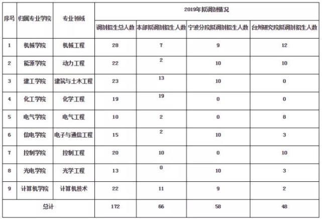 捡漏！这些985院校，去年居然有这么多专业没招满！