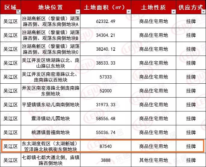 供应|又添新宅地!供应大户吴江太湖新城上演15盘大乱斗?
