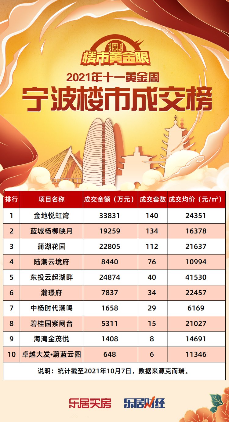 同比-57%！宁波新房成交量持续稳居低位|黄金周楼市 | 楼市