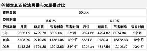 转按揭|“还房贷”四大技巧，掌握一条或可省下一部车，银行不会告诉你