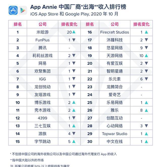 神话|10月榜单｜《原神》打破PUBG霸榜神话