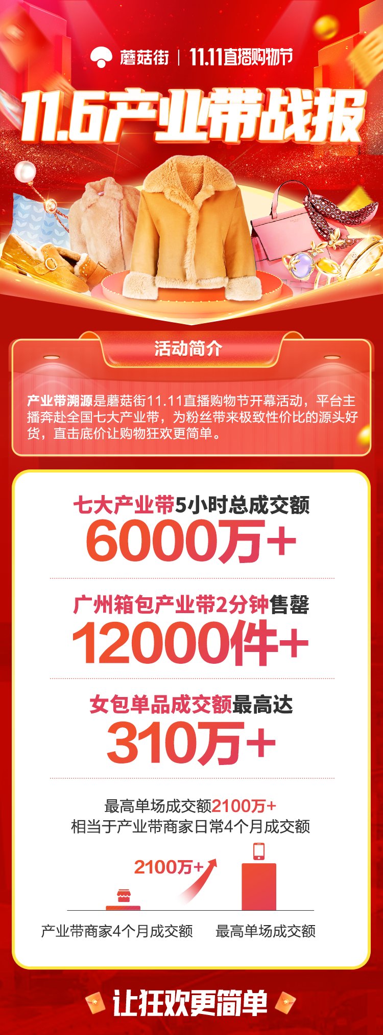 首战告捷|溯源全国七大产业带 蘑菇街双11首战告捷