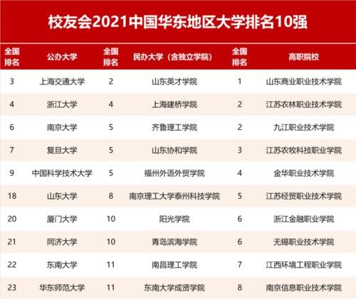 校友会2021中国华东地区大学排名，上海交通大学第一