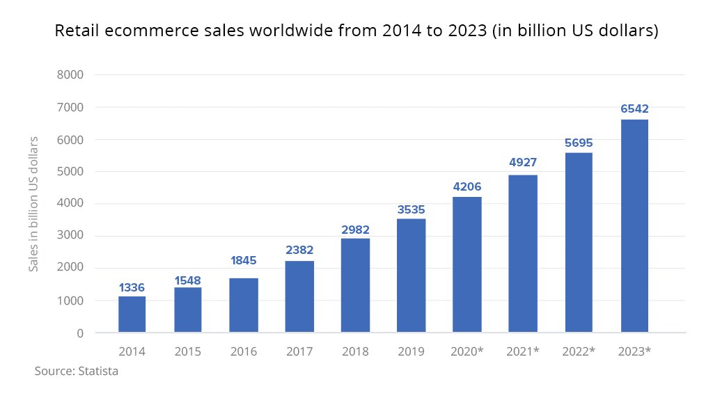 销售额|2021年跨境数据：全球21.4亿买家，70%喜欢国外网站购物