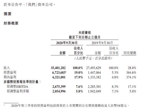 猛增|赚嗨了！美团第三季度爆赚63亿，猛增374%，做了什么？还能涨吗？这样回应反垄断法