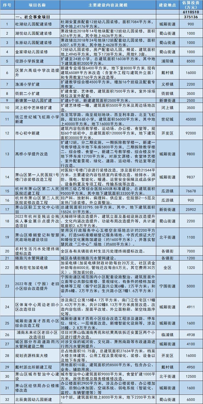 杭州|涉及学校、道路、安置房……杭州这里今年一大批计划新建项目正在公示！