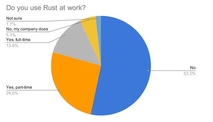 工作中|Rust语言2020调查报告发布：Rust 太难，生命周期更难