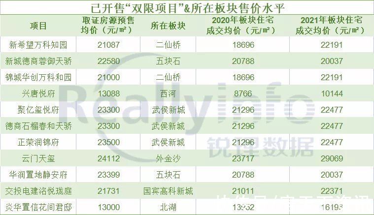 均价|2022年成都土地市场的“双限时代”好戏刚刚开场