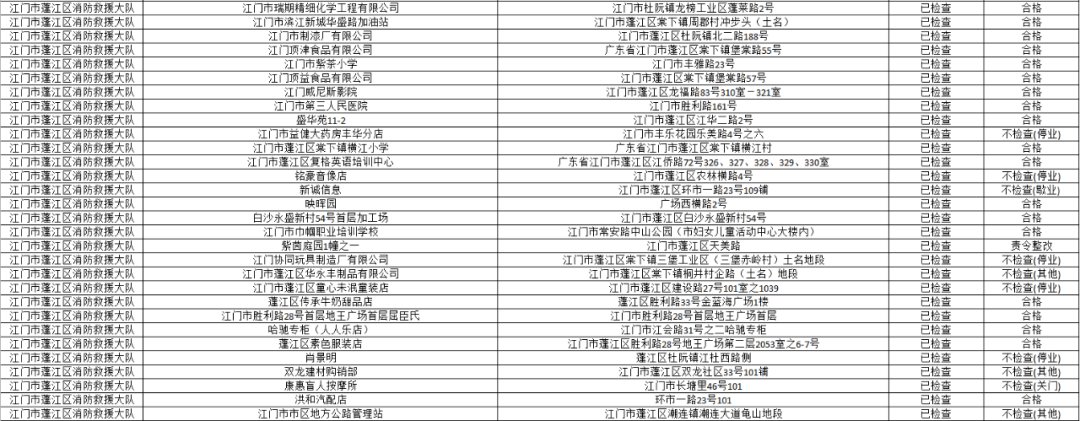 公开|江门市消防救援支队2020年10月份“双随机一公开”执法检查结果