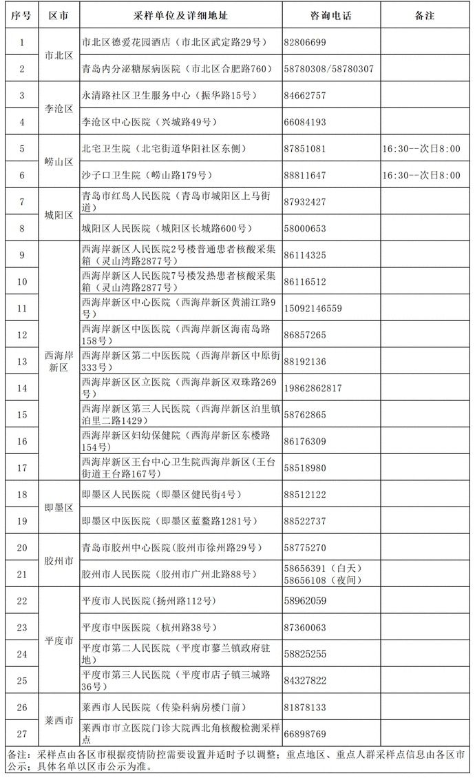 核酸|收藏！青岛市核酸采样点、新冠病毒核酸检测机构公布