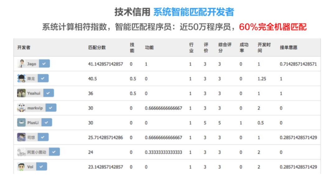 领域|帮50万程序员赚钱 集合1万+解决方案：他要做技术领域的“外卖+种草”平台