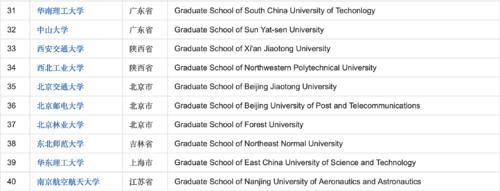 考研必须要知道的63所知名研究型大学！