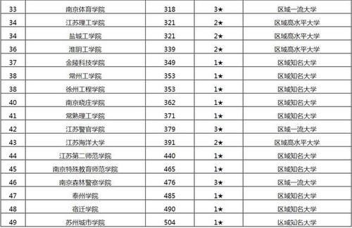 2021年江苏省大学排名公布 河海大学、南京理工并列第三！