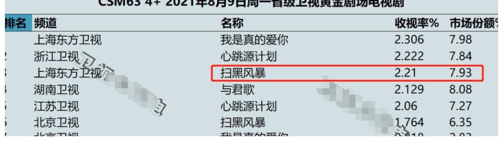 王炸|刚开播1集，收视率就破2！东方卫视抓到“王炸”了