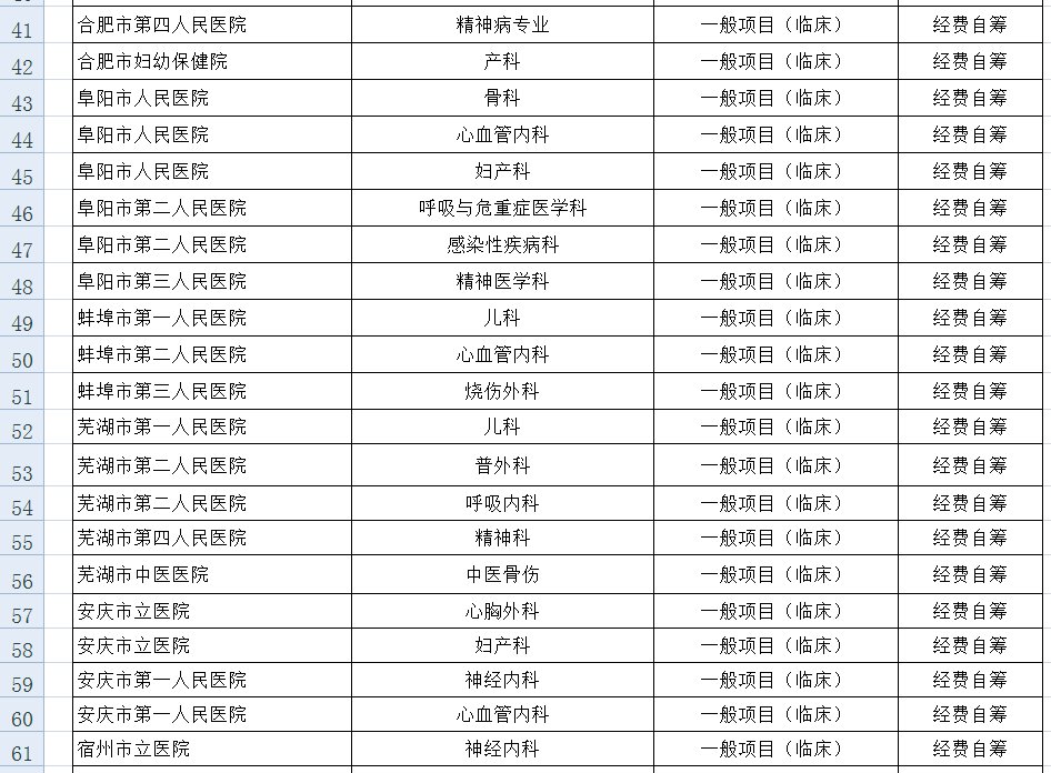 医疗卫生|2021年安徽省级临床重点专科建设项目公示看看都在哪