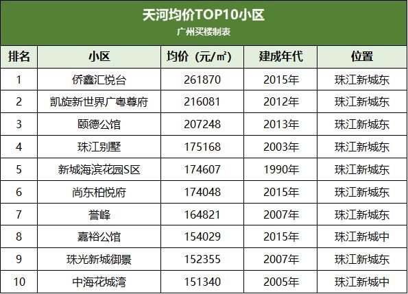 量价齐升|广州天河CBD高攀不起，市中心买房何去何从？