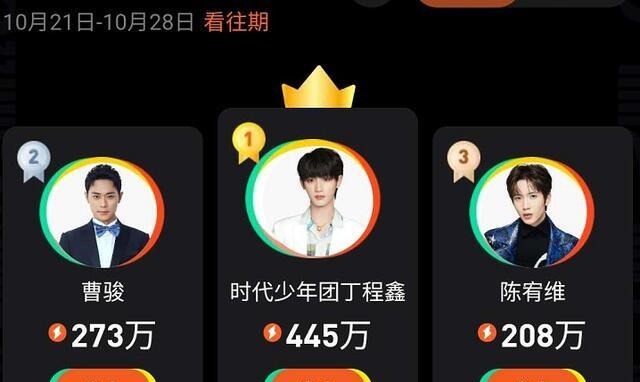 排名|《演员请就位2》第四期人气榜,曹骏不负众望,排名跃居前三甲