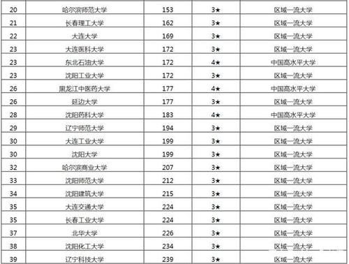 中国东北地区大学排名2021具体榜单，吉大第一，哈工大第二！