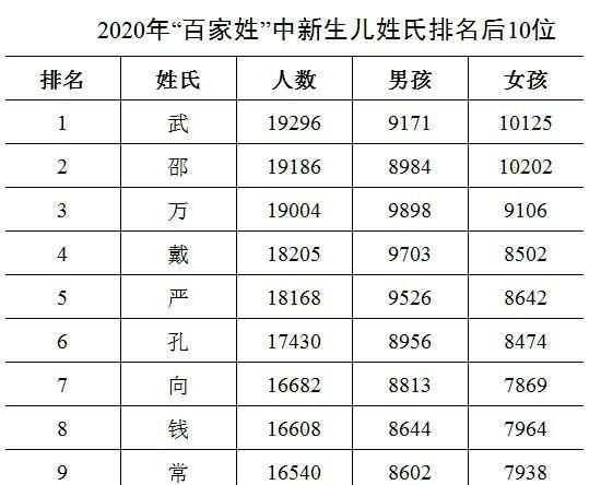 百家姓|新版百家姓和取名变化，从建国、玉兰到子轩、宇辰，变化一目了然