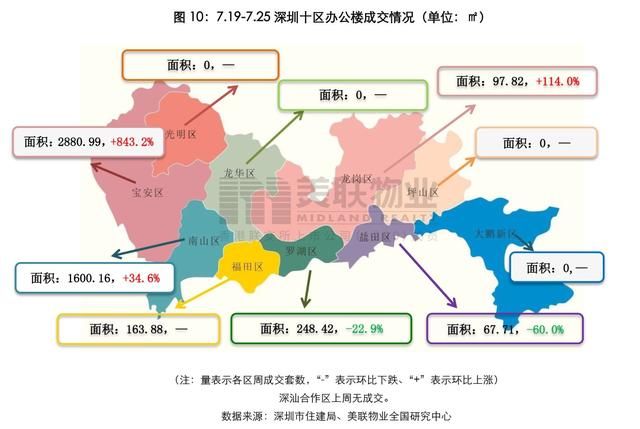 大鹏|美联物业：7.19-7.25周报——新盘去化良好，市场情绪稍有升温