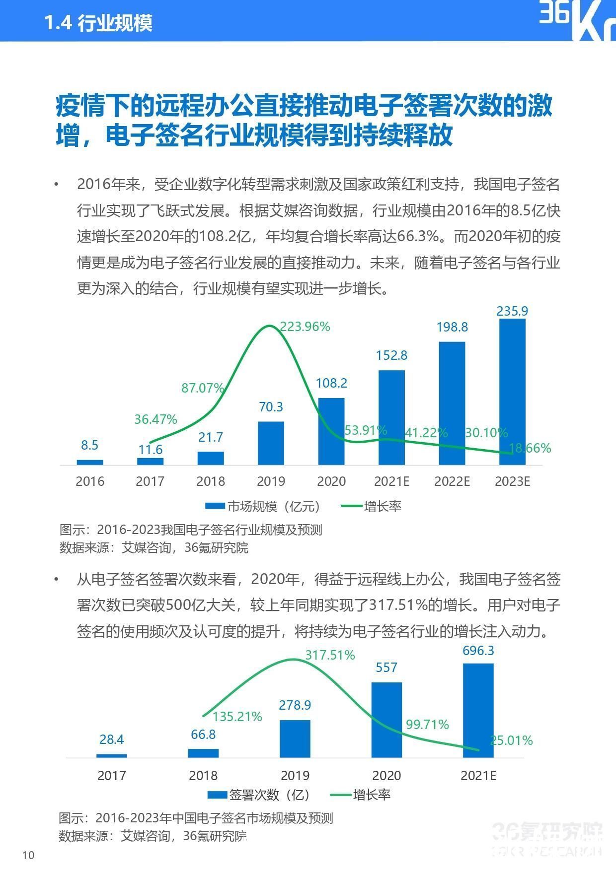 2021年中国电子签名行业研究报告|36氪研究院 | 研究
