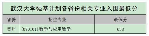 2020年各高校强基计划录取分数线汇总！