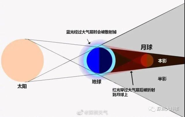 霍健斌 罕见? “超级月亮”+“月全食”！一大波美图来了