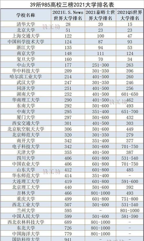 高校|39所985高校三榜2021大学排名出炉！哪些大学稳居世界500强？