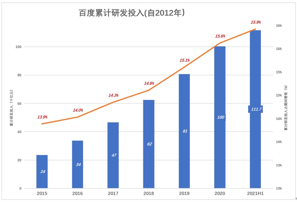 广告|投入千亿研发的“广告公司”？百度的估值逻辑该变了