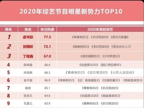 硬糖少女THE9综艺新势力排名:虞书欣反超刘雨昕,陈卓璇张艺凡实力圈粉