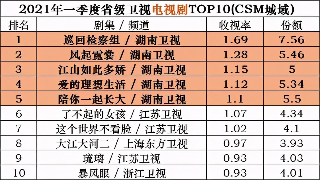 一季度收视再夺冠，湖南卫视全域价值分析