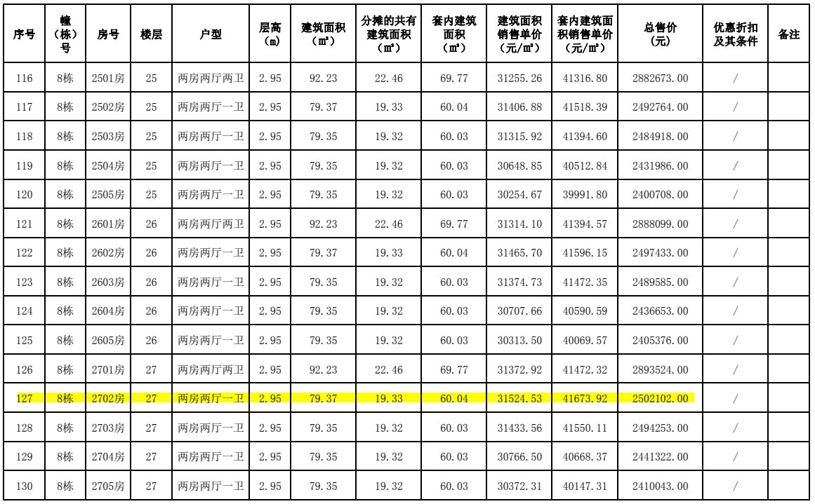 粤海城|单价2.7万/㎡起！粤海城超千套房源备案价出炉！价越高，景越好！