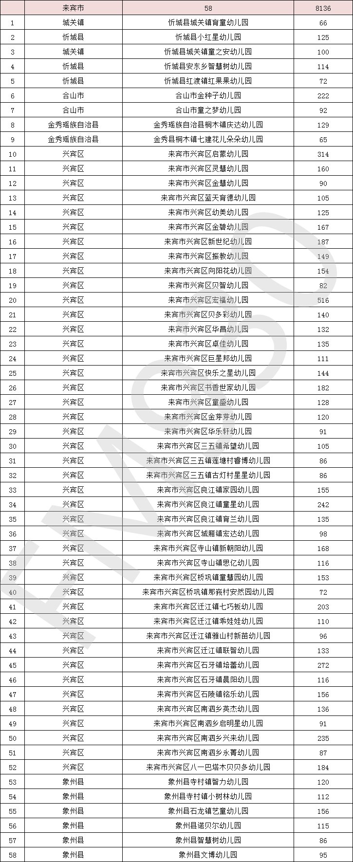 降低|正在公示！广西新认定497所多元普惠幼儿园，收费有所降低！柳州有这些→